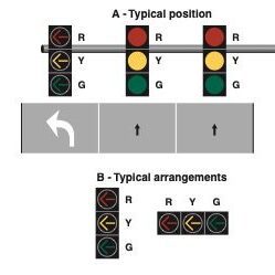 Traffic light positions and arrangements diagram.